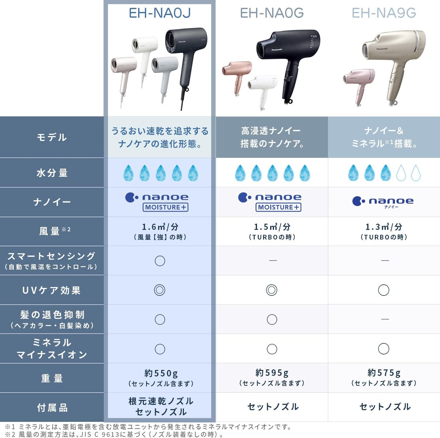 Panasonic 電吹風 納米水離子 搭載高滲透納米水離子&礦物質緊湊型 深海軍藍 EH-NA0J-A_YOUTW_588