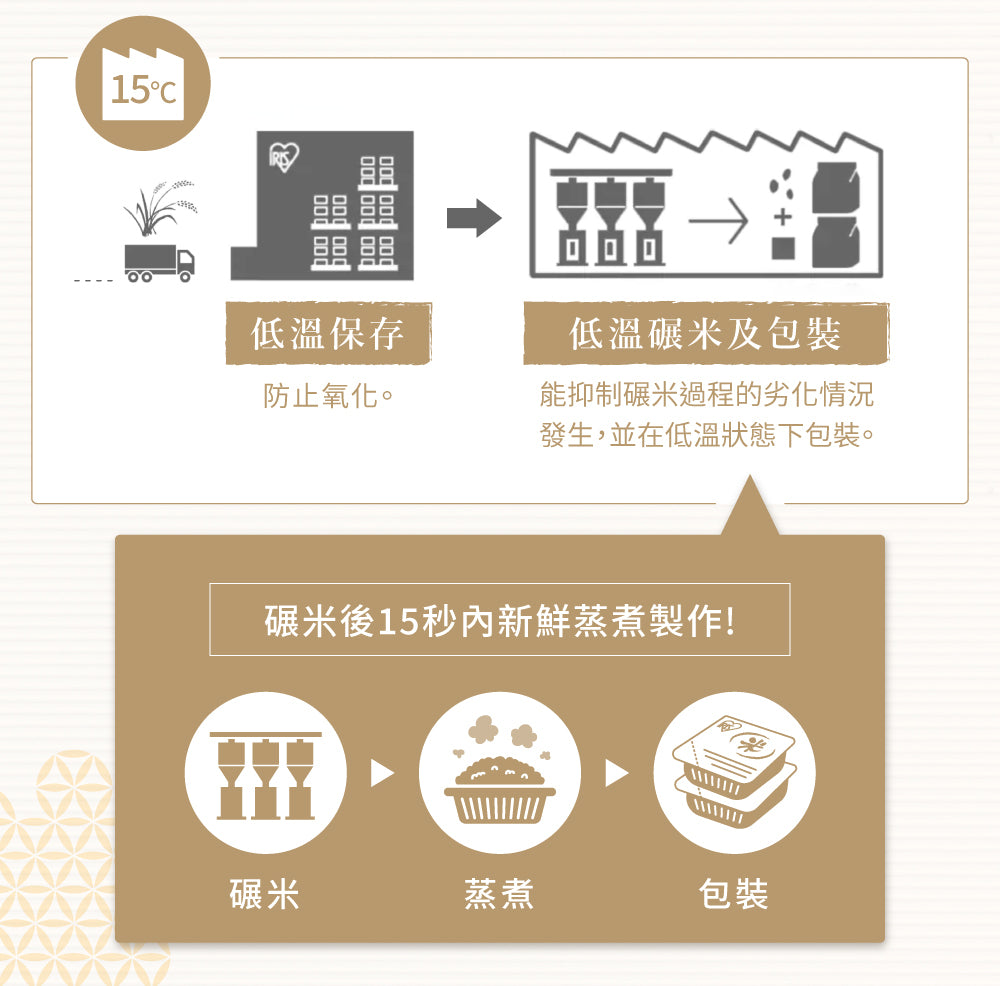 IRIS OHYAMA 低溫製法微波白飯 150g×10P【有效期限2024年11月】_IRSTW_322