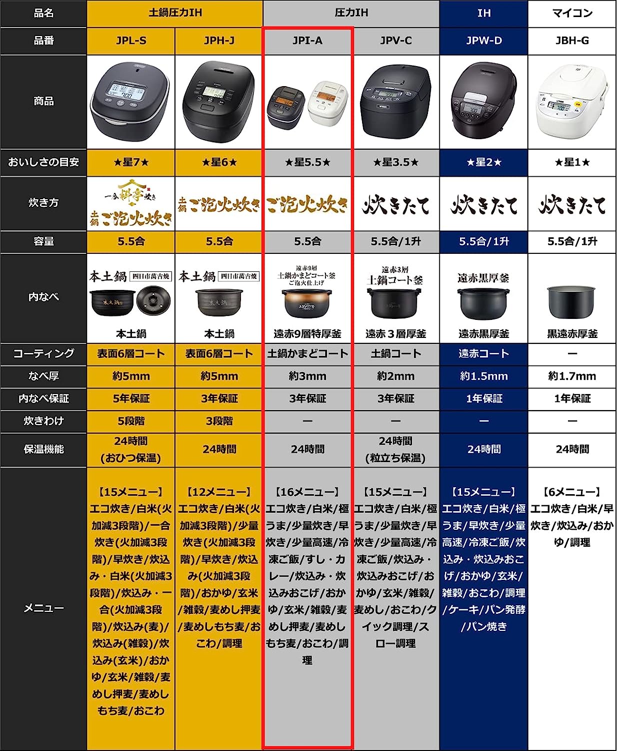 日本品牌 TIGER 虎牌 JPI-A100 WO 炊飯電子鍋(TIGER) 5.5合 壓力IH式電鍋 泡火烹飪 少量美味烹飪 米白色_YOUTW_584