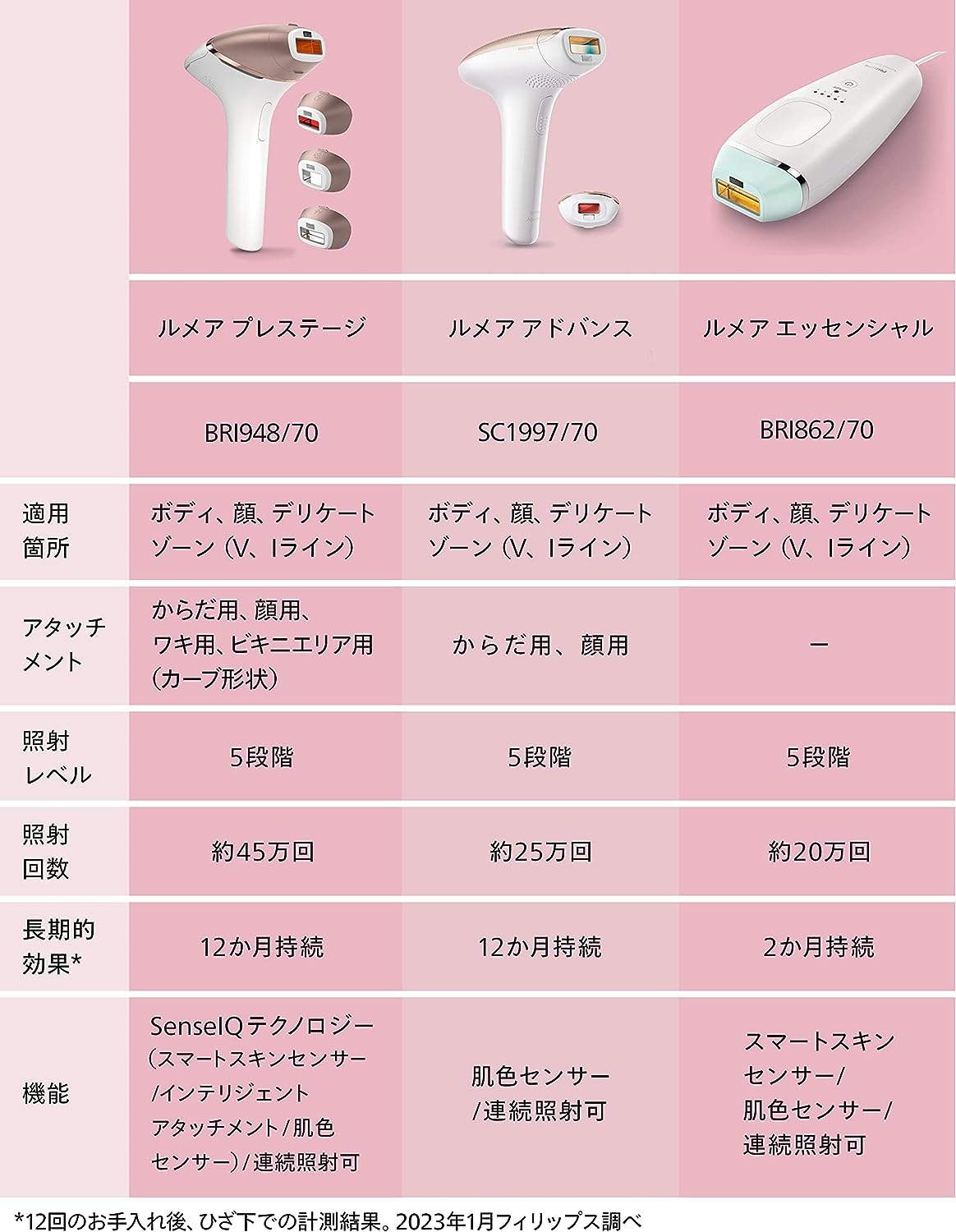 Philips 飛利浦 男士 女士 光 Lumia Advance 附2個配件(面部/全身均可使用的附件) 光美容器 帶收納袋 交流式 香檳金/白色 SC1997/70_YOUTW_585